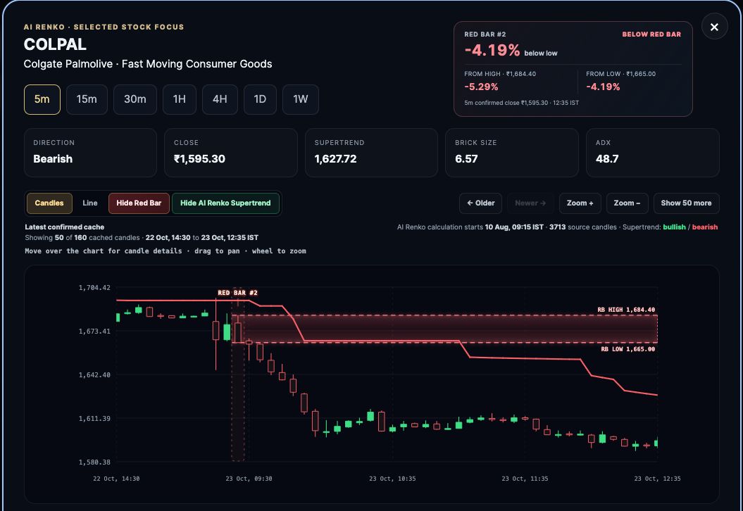 COLPAL five-minute chart with the locked Red Bar high and low and a displayed move below the low